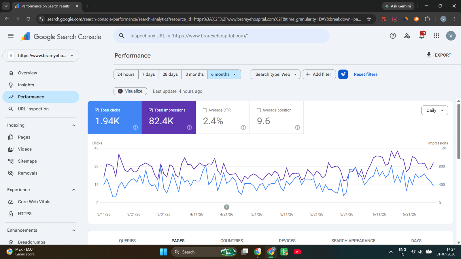 Google Search Console performance dashboard showing real ranking results for Brar Eye Hospital