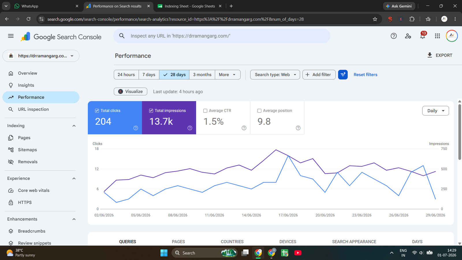 Google Search Console performance dashboard showing real ranking results for Dr. Raman Garg